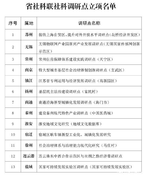 关于建立竞技宝官网最新入口在哪社科调研点的通知